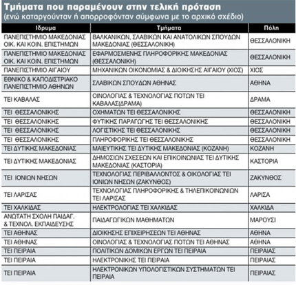 ΤΕΛΙΚΟ ΣΧΕΔΙΟ ΑΘΗΝΑ.ΠΑΡΑΜΕΝΟΥΝ ΣΤΑ ΨΑΧΝΑ ΤΑ ΤΜΗΜΑΤΑ Δ.Ε. ΚΑΙ ΗΛΕΚΤΡΟΛΟΓΙΑΣ-ΚΑΤΑΡΓΕΙΤΑΙ ΤΟ ΤΜΗΜΑ ΑΥΤΟΜΑΤΙΣΜΟΥ