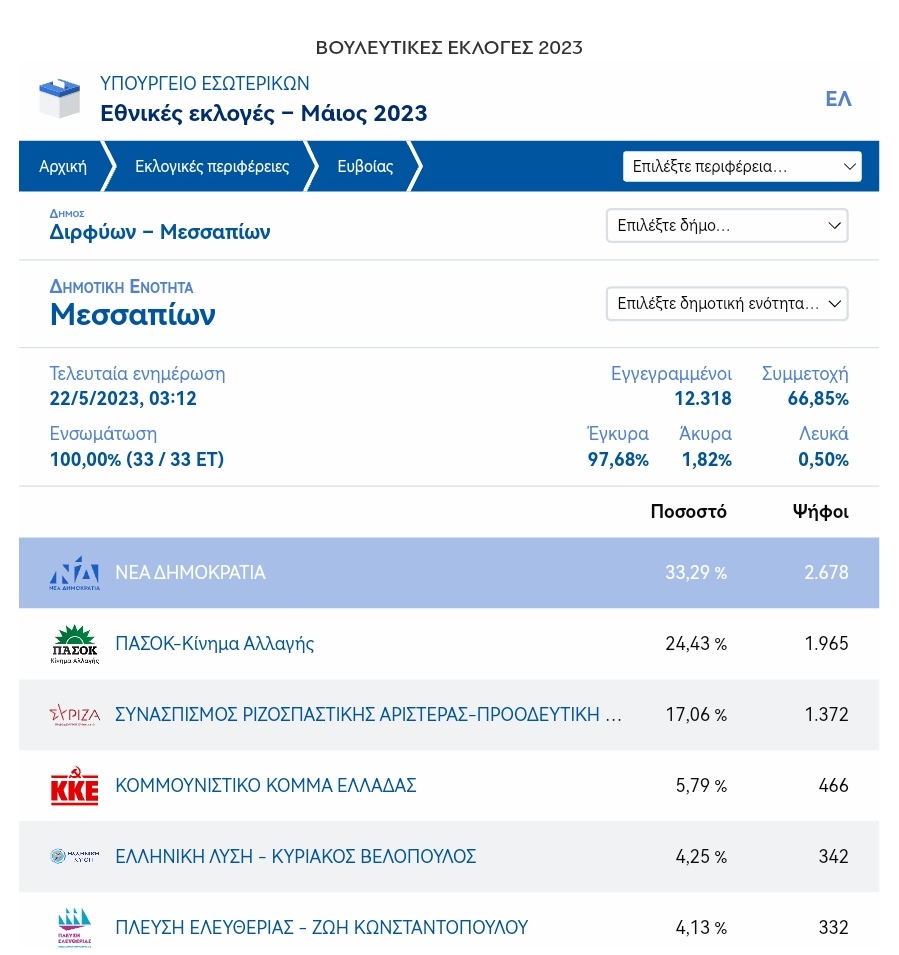 Εκλογικά ποσοστά σε Δίρφυς και Μεσσάπια - Δεύτερο το ΠΑΣΟΚ στο Δήμο Μεσσαπίων Screenshot 20230522 102210 com