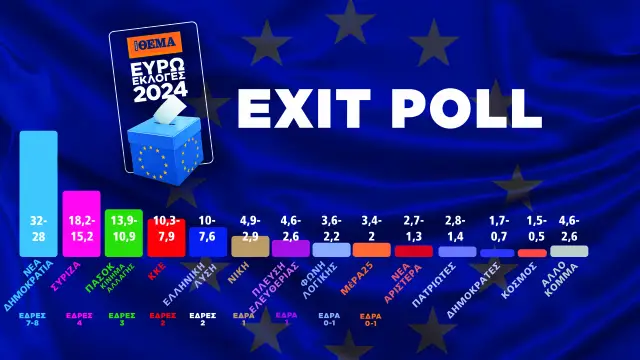 Exit Poll: ΝΔ 28% έως 32%, ΣΥΡΙΖΑ 15,2% έως 18,2%, ΠΑΣΟΚ 10,9% έως 13,9%, ΚΚΕ 7,9% έως 10,3% και Ελληνική Λύση 7,6% έως 10%